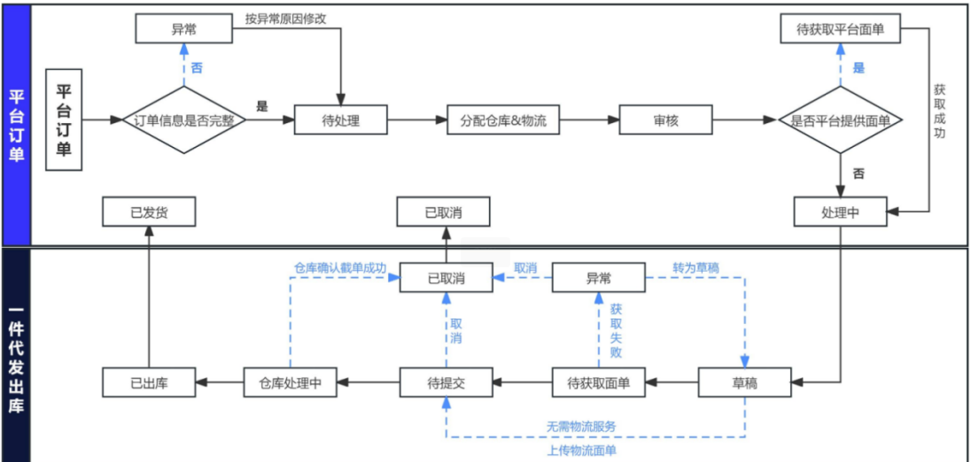 美国海外仓系统怎么查看和操作平台订单？