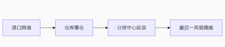 全链路延迟