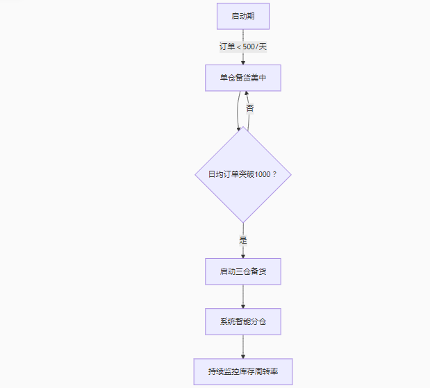 分阶段实施路径