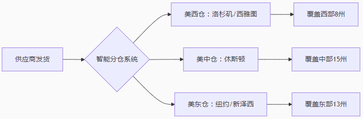 布局方案