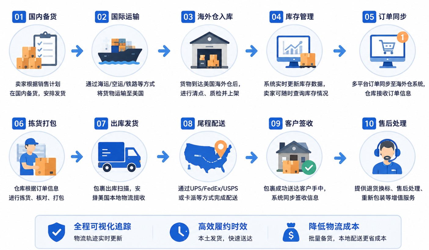 美国海外仓操作流程 美国海外仓操作流程