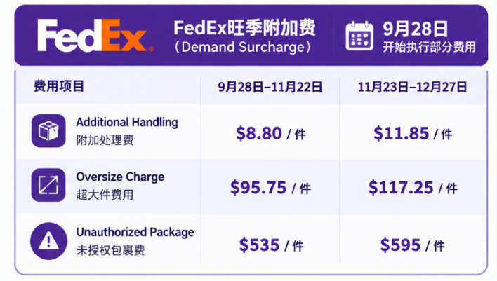 FedEx旺季附加费 FedEx旺季附加费