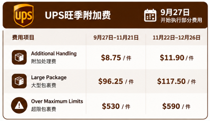 UPS旺季附加费 UPS旺季附加费